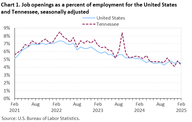 Chart 1. Line chart of job openings as a percent of employment for the United States and Tennessee, seasonally adjusted. Accessible version is available in View Chart Data link below the chart. Chart 1. Line chart of job openings as a percent of employment for the United States and Tennessee, seasonally adjusted. Accessible version is available in View Chart Data link below the chart.