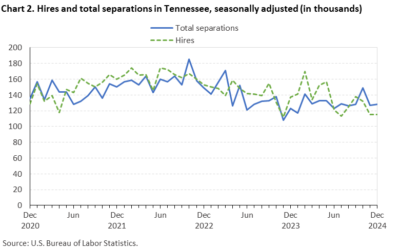 Line chart of hires and total separations in Tennessee, December 2020 to December 2024, seasonally adjusted (in thousands). Accessible version is available in View Chart Data link below the chart. Line chart of hires and total separations in Tennessee, December 2020 to December 2024, seasonally adjusted (in thousands). Accessible version is available in View Chart Data link below the chart.