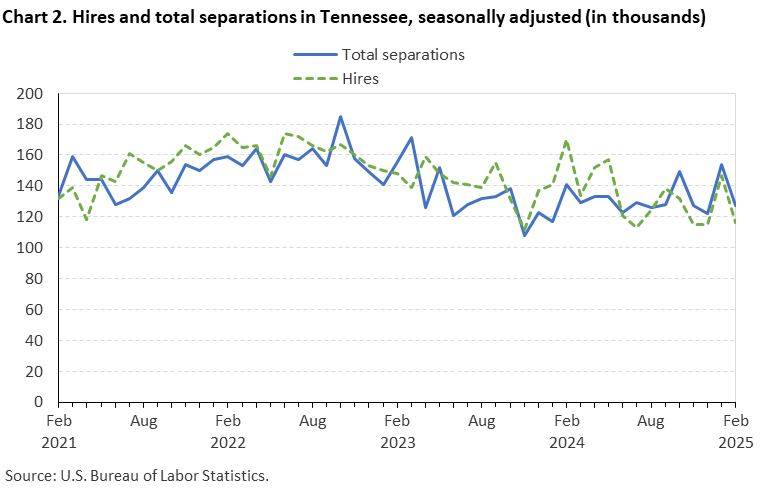 Chart 2. Line chart of hires and total separations in Tennessee, seasonally adjusted (in thousands). Accessible version is available in View Chart Data link below the chart. Chart 2. Line chart of hires and total separations in Tennessee, seasonally adjusted (in thousands). Accessible version is available in View Chart Data link below the chart.