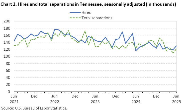 Chart 2. Line chart of hires and total separations in Tennessee, June 2021 to June 2025, seasonally adjusted (in thousands). Accessible version is available in View Chart Data link below the chart. Chart 2. Line chart of hires and total separations in Tennessee, June 2021 to June 2025, seasonally adjusted (in thousands). Accessible version is available in View Chart Data link below the chart.