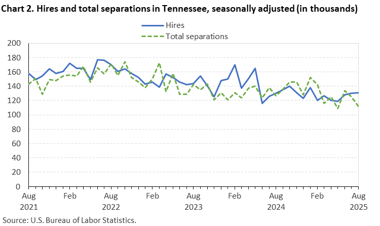 Chart 2. Line chart of hires and total separations in Tennessee, August 2021 to August 2025, seasonally adjusted (in thousands). Accessible version is available in View Chart Data link below the chart. Chart 2. Line chart of hires and total separations in Tennessee, August 2021 to August 2025, seasonally adjusted (in thousands). Accessible version is available in View Chart Data link below the chart.