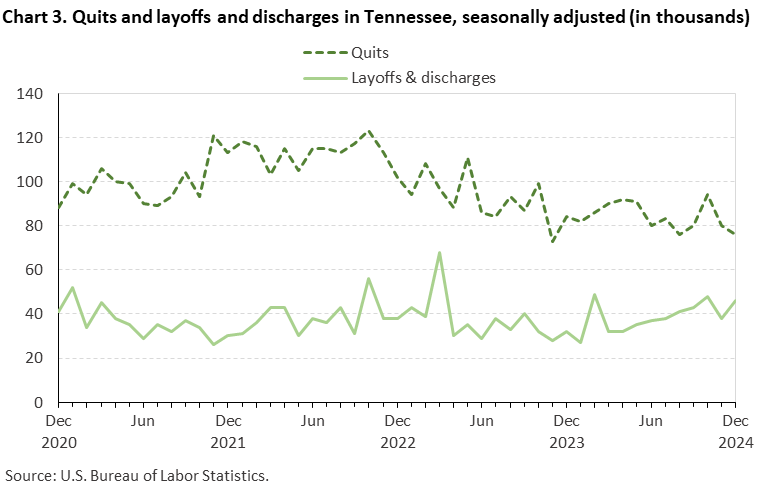 Line chart of quits and discharges in Tennessee, December 2020 to December 2024, seasonally adjusted (in thousands). Accessible version is available in View Chart Data link below the chart. Line chart of quits and discharges in Tennessee, December 2020 to December 2024, seasonally adjusted (in thousands). Accessible version is available in View Chart Data link below the chart.