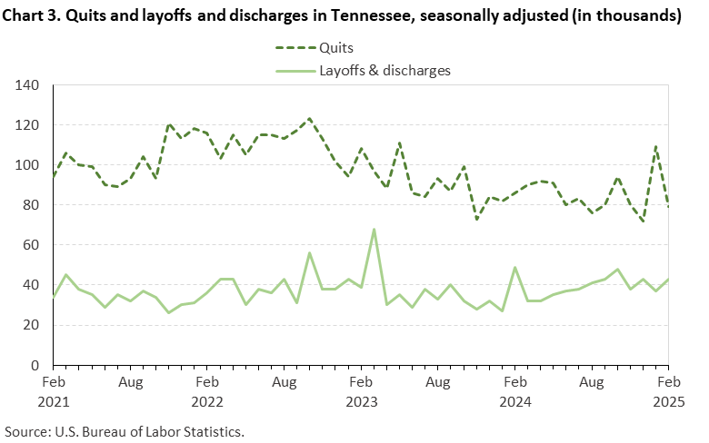 Chart 3. Line chart of quits and layoffs and discharges in Tennessee, seasonally adjusted (in thousands). Accessible version is available in View Chart Data link below the chart. Chart 3. Line chart of quits and layoffs and discharges in Tennessee, seasonally adjusted (in thousands). Accessible version is available in View Chart Data link below the chart.