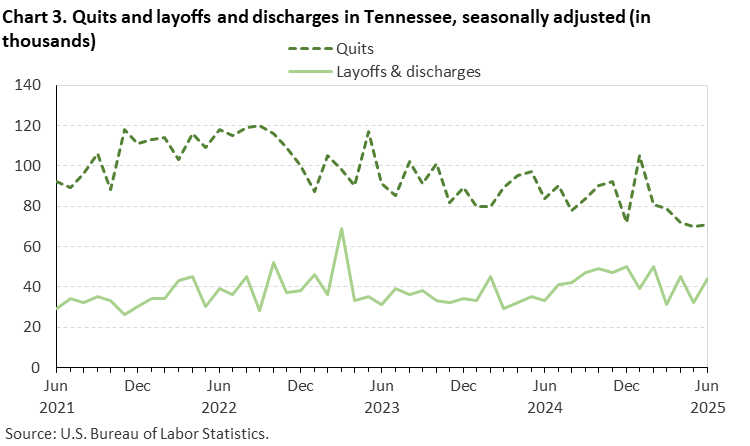 Chart 3. Line chart of quits and layoffs and discharges in Tennessee, June 2021 to June 2025, seasonally adjusted (in thousands). Accessible version is available in View Chart Data link below the chart. Chart 3. Line chart of quits and layoffs and discharges in Tennessee, June 2021 to June 2025, seasonally adjusted (in thousands). Accessible version is available in View Chart Data link below the chart.