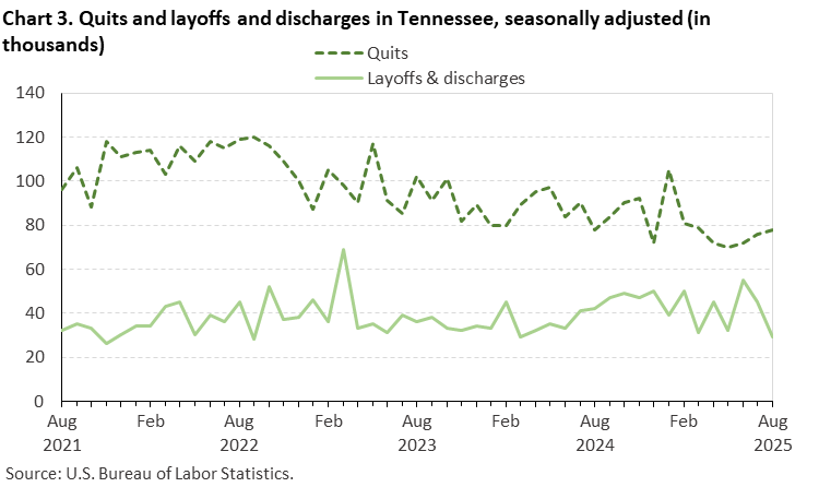 Chart 3. Line chart of quits and layoffs and discharges in Tennessee, August 2021 to August 2025, seasonally adjusted (in thousands). Accessible version is available in View Chart Data link below the chart. Chart 3. Line chart of quits and layoffs and discharges in Tennessee, August 2021 to August 2025, seasonally adjusted (in thousands). Accessible version is available in View Chart Data link below the chart.