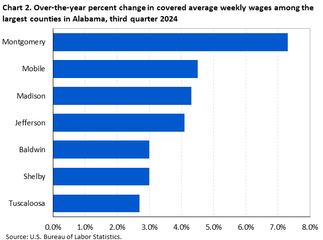 Chart 2.Horizontal bar chart displaying over-the-year percent change in covered average weekly wages among the largest counties in Alabama, third quarter 2024. Accessible version is available in View Chart Data link below the chart.
