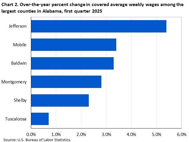 Chart 2. Horizontal bar chart displaying over-the-year percent change in covered average weekly wages among the largest counties in Alabama, first quarter 2025. Accessible version is available in View Chart Data link below the chart.
