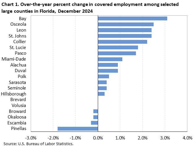 Chart 1. Horizontal bar chart displaying over-the-year percent change in covered employment among the selected large counties in Florida, December 2024. Accessible version is available in View Chart Data link below the chart. Chart 1. Horizontal bar chart displaying over-the-year percent change in covered employment among the selected large counties in Florida, December 2024. Accessible version is available in View Chart Data link below the chart.