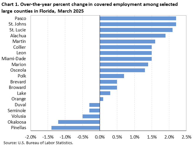 Chart 1. Horizontal bar chart displaying over-the-year percent change in covered employment among the selected large counties in Florida, March 2025. Accessible version is available in View Chart Data link below the chart. Chart 1. Horizontal bar chart displaying over-the-year percent change in covered employment among the selected large counties in Florida, March 2025. Accessible version is available in View Chart Data link below the chart.