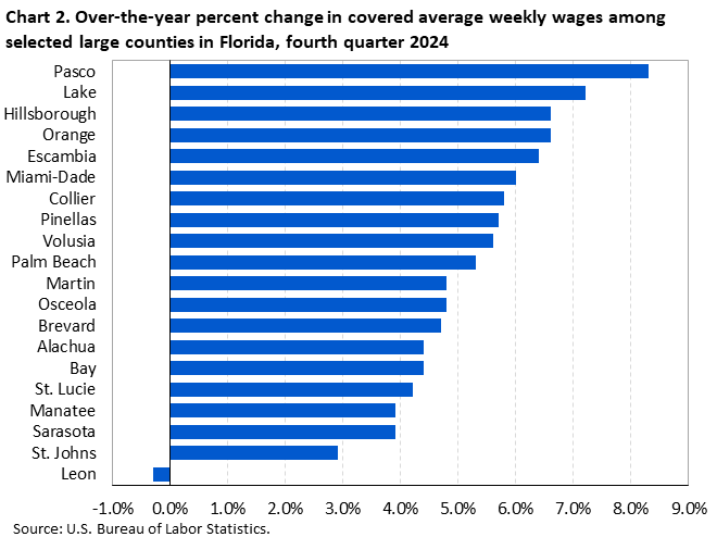 Chart 2. Horizontal bar chart displaying over-the-year percent change in covered average weekly wages among selected large counties in Florida, fourth quarter 2024. Accessible version is available in View Chart Data link below the chart. Chart 2. Horizontal bar chart displaying over-the-year percent change in covered average weekly wages among selected large counties in Florida, fourth quarter 2024. Accessible version is available in View Chart Data link below the chart.