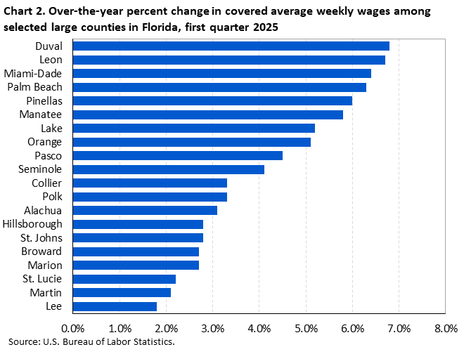Chart 2. Horizontal bar chart displaying over-the-year percent change in covered average weekly wages among selected large counties in Florida, first quarter 2025. Accessible version is available in View Chart Data link below the chart. Chart 2. Horizontal bar chart displaying over-the-year percent change in covered average weekly wages among selected large counties in Florida, first quarter 2025. Accessible version is available in View Chart Data link below the chart.