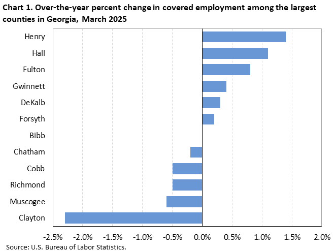 Chart 1. Horizontal bar chart displaying over-the-year percent change in covered employment among the largest counties in Georgia, March 2025. Accessible version is available in View Chart Data link below the chart.