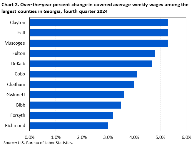 Chart 2. Horizontal bar chart displaying over-the-year percent change in covered average weekly wages among the largest counties in Georgia, fourth quarter 2024. Accessible version is available in View Chart Data link below the chart.