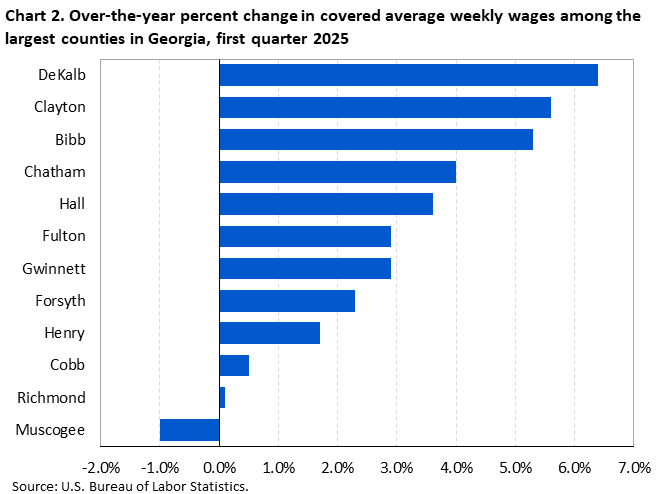 Chart 2. Horizontal bar chart displaying over-the-year percent change in covered average weekly wages among the largest counties in Georgia, first quarter 2025. Accessible version is available in View Chart Data link below the chart. Chart 2. Horizontal bar chart displaying over-the-year percent change in covered average weekly wages among the largest counties in Georgia, first quarter 2025. Accessible version is available in View Chart Data link below the chart.