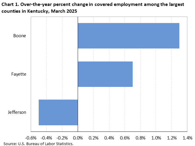 Chart 1. Horizontal bar chart displaying over-the-year percent change in covered employment among the largest counties in Kentucky, March 2025. Accessible version is available in View Chart Data link below the chart.