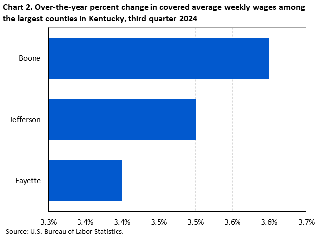 Chart 2. Horizontal bar chart displaying over-the-year percent change in covered average weekly wages among the largest counties in Kentucky, third quarter 2024. Accessible version is available in View Chart Data link below the chart.