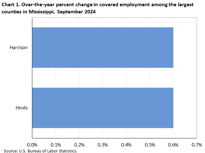 Chart 1. Horizontal bar chart displaying over-the-year percent change in covered employment among the largest counties in Mississippi, September 2024. Accessible version is available in View Chart Data link below the chart. 