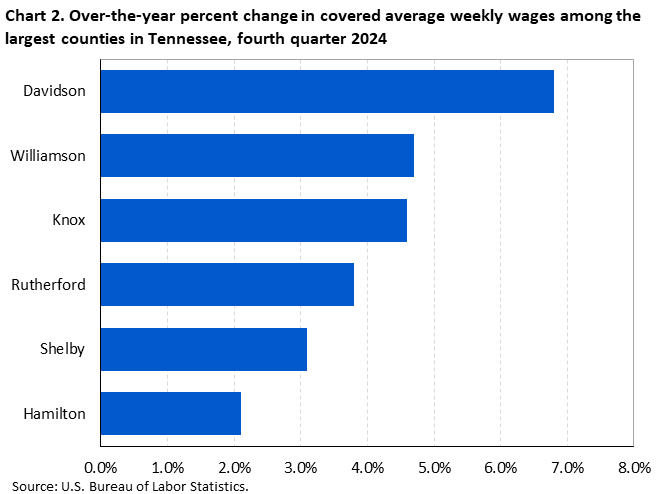 Chart 2. Horizontal bar chart displaying over-the-year percent change in covered average weekly wages among the largest counties in Tennessee, fourth quarter 2024. Accessible version is available in View Chart Data link below the chart. 