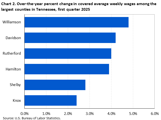 Chart 2. Horizontal bar chart displaying over-the-year percent change in covered average weekly wages among the largest counties in Tennessee, first quarter 2025. Accessible version is available in View Chart Data link below the chart. 