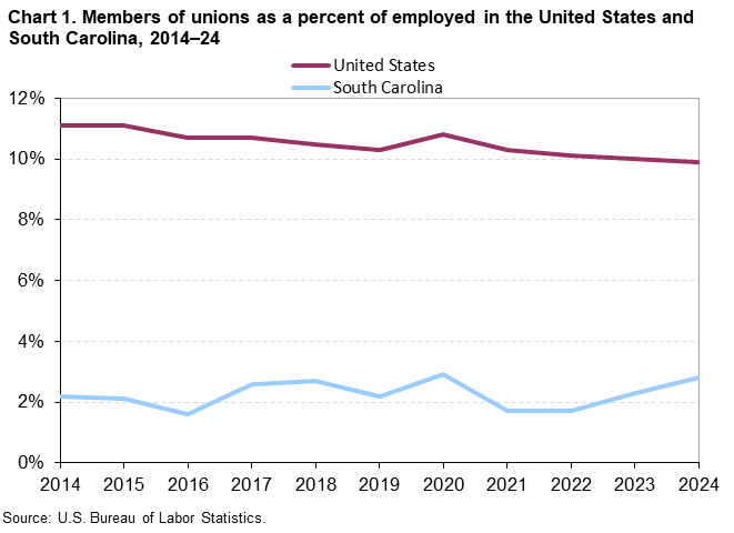 Chart 1. Line chart of union membership as a percent of employed for the United States and South Carolina, 2014 to 2024. An accessible version is available in View Chart Data link below the chart.