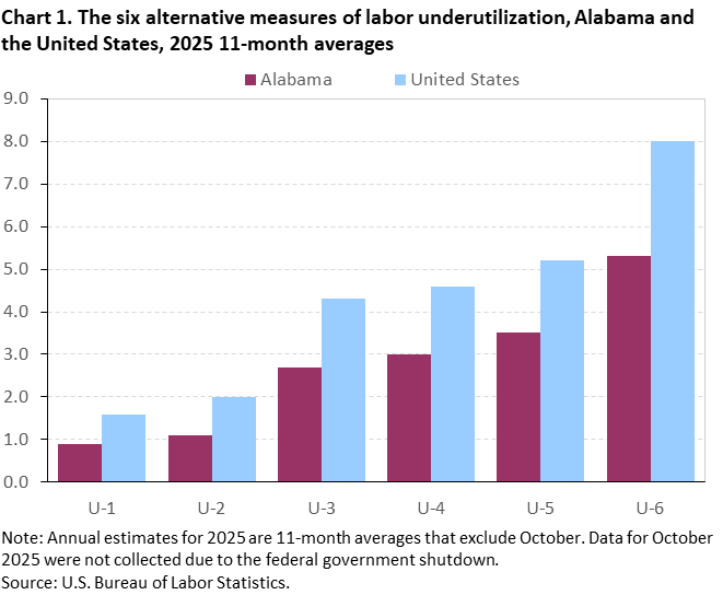 Chart 1. Bar charts of the six alternative measures of labor underutilization for the United States and Alabama, 2025 11-month averages. An accessible version is available in View Chart Data link below the chart. Chart 1. Bar charts of the six alternative measures of labor underutilization for the United States and Alabama, 2025 11-month averages. An accessible version is available in View Chart Data link below the chart.