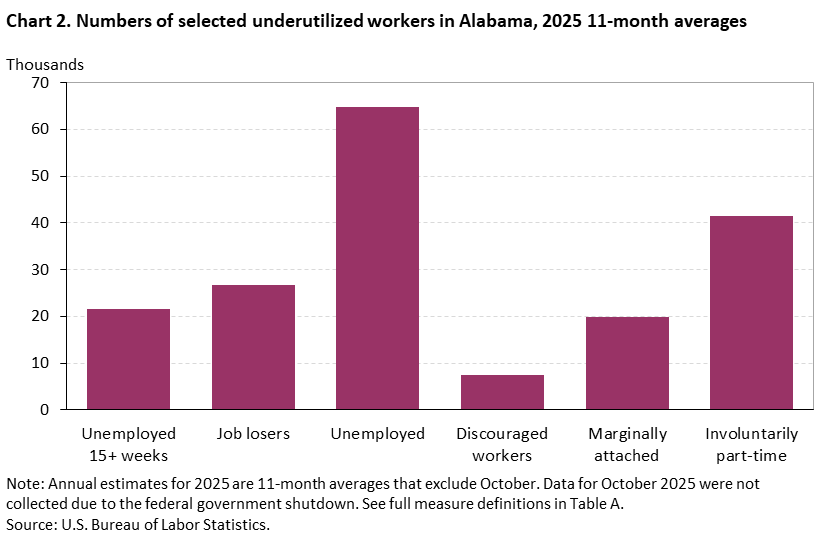 Chart 2. Bar chart of selected underutilized workers for Alabama, 2025 11-month averages. An accessible version is available in View Chart Data link below the chart. Chart 2. Bar chart of selected underutilized workers for Alabama, 2025 11-month averages. An accessible version is available in View Chart Data link below the chart.