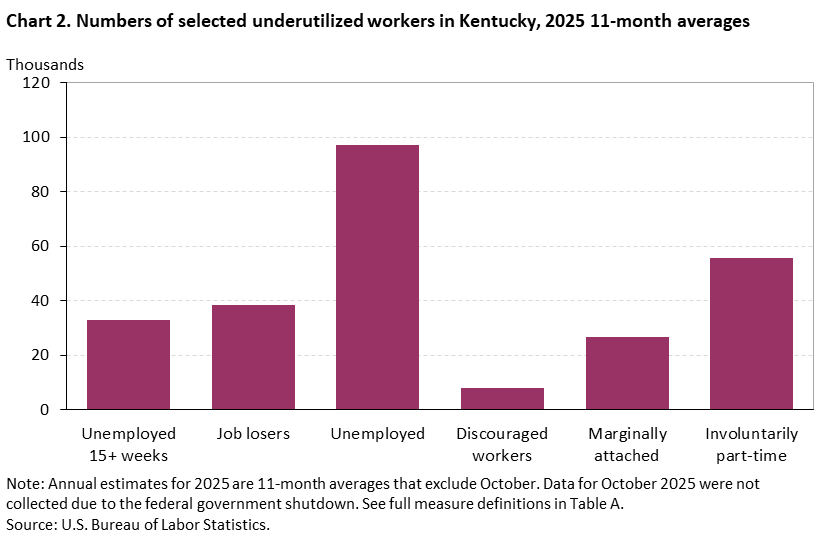 Chart 2. Bar chart of selected underutilized workers for Kentucky, 11-month averages, An accessible version is available in View Chart Data link below the chart. Chart 2. Bar chart of selected underutilized workers for Kentucky, 11-month averages, An accessible version is available in View Chart Data link below the chart.