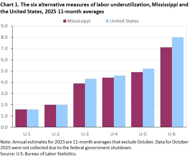 Chart 1. Bar charts of the six alternative measures of labor underutilization for the United States and Mississippi, 2025 11-month averages. An accessible version is available in View Chart Data link below the chart. Chart 1. Bar charts of the six alternative measures of labor underutilization for the United States and Mississippi, 2025 11-month averages. An accessible version is available in View Chart Data link below the chart.