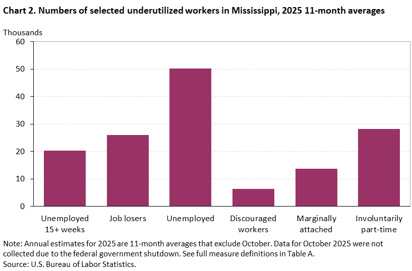 Chart 2. Bar chart of selected underutilized workers for Mississippi, 2025 11-month averages, An accessible version is available in View Chart Data link below the chart. Chart 2. Bar chart of selected underutilized workers for Mississippi, 2025 11-month averages, An accessible version is available in View Chart Data link below the chart.