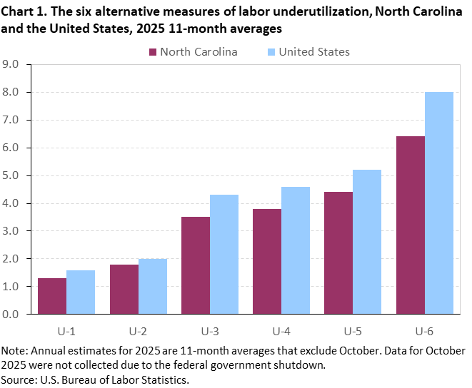 Chart 1. Bar charts of the six alternative measures of labor underutilization for the United States and North Carolina, 2025 11-month averages. An accessible version is available in View Chart Data link below the chart. Chart 1. Bar charts of the six alternative measures of labor underutilization for the United States and North Carolina, 2025 11-month averages. An accessible version is available in View Chart Data link below the chart.