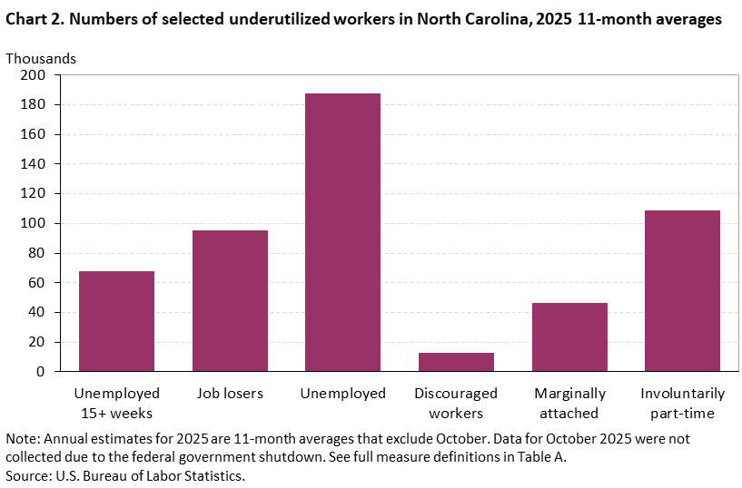 Chart 2. Bar chart of selected underutilized workers for North Carolina, 2025 11-month averages, An accessible version is available in View Chart Data link below the chart. Chart 2. Bar chart of selected underutilized workers for North Carolina, 2025 11-month averages, An accessible version is available in View Chart Data link below the chart.