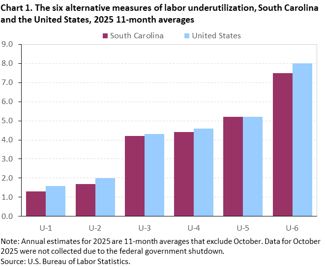 Chart 1. Bar charts of the six alternative measures of labor underutilization for the United States and South Carolina, 2025 11-month averages. An accessible version is available in View Chart Data link below the chart. Chart 1. Bar charts of the six alternative measures of labor underutilization for the United States and South Carolina, 2025 11-month averages. An accessible version is available in View Chart Data link below the chart.