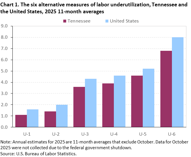Chart 1. Bar charts of the six alternative measures of labor underutilization for the United States and Tennessee, 2025 11-month averages. An accessible version is available in View Chart Data link below the chart. Chart 1. Bar charts of the six alternative measures of labor underutilization for the United States and Tennessee, 2025 11-month averages. An accessible version is available in View Chart Data link below the chart.