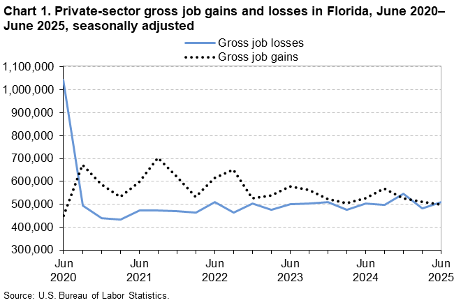 Chart 1. Line chart of gross job gains and losses in Florida, June 2020 to June 2025, seasonally adjusted. An accessible version is available in View Chart Data link below the chart. Chart 1. Line chart of gross job gains and losses in Florida, June 2020 to June 2025, seasonally adjusted. An accessible version is available in View Chart Data link below the chart.