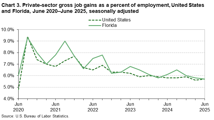 Chart 3. Line chart of private-sector gross job gains as a percent of employment, United States and Florida, June 2020 to June 2025, seasonally adjusted. An accessible version is available in View Chart Data link below the chart. Chart 3. Line chart of private-sector gross job gains as a percent of employment, United States and Florida, June 2020 to June 2025, seasonally adjusted. An accessible version is available in View Chart Data link below the chart.