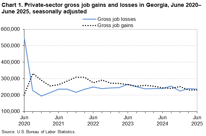Chart 1. Line chart of private-sector gross job gains and losses in Georgia, June 2020 to June 2025, seasonally adjusted. An accessible version is available in View Chart Data link below the chart. Chart 1. Line chart of private-sector gross job gains and losses in Georgia, June 2020 to June 2025, seasonally adjusted. An accessible version is available in View Chart Data link below the chart.