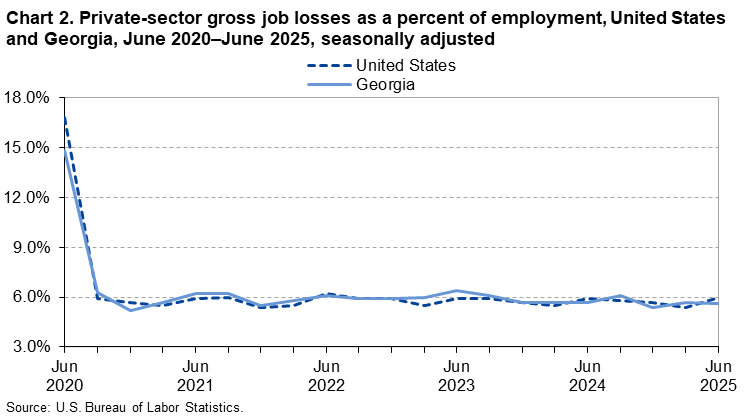 Chart 2. Line chart of private-sector gross job losses as a percent of employment, United States and Georgia, June 2020 to June 2025, seasonally adjusted. An accessible version is available in View Chart Data link below the chart. Chart 2. Line chart of private-sector gross job losses as a percent of employment, United States and Georgia, June 2020 to June 2025, seasonally adjusted. An accessible version is available in View Chart Data link below the chart.