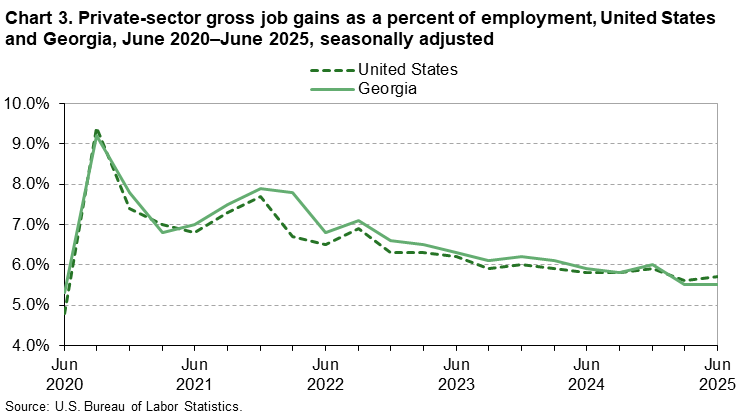 Chart 3. Line chart of private-sector gross job gains as a percent of employment, United States and Georgia, June 2020 to June 2025, seasonally adjusted. An accessible version is available in View Chart Data link below the chart. Chart 3. Line chart of private-sector gross job gains as a percent of employment, United States and Georgia, June 2020 to June 2025, seasonally adjusted. An accessible version is available in View Chart Data link below the chart.