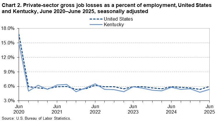 Chart 2. Line chart of gross job losses as a percent of employment for the United States and Kentucky, June 2020 to June 2025, seasonally adjusted. An accessible version is available in View Chart Data link below the chart.