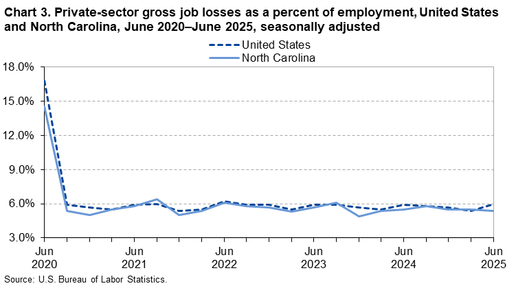 Chart 3. Line chart of private-sector gross job losses as a percent of employment for the United States and North Carolina, June 2020 to June 2025, seasonally adjusted. An accessible version is available in View Chart Data link below the chart.