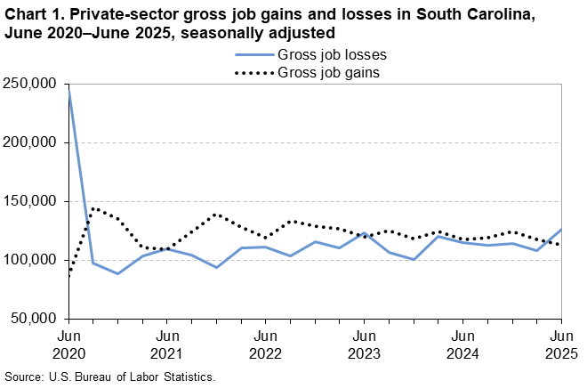 Chart 1. Line chart of gross job gains and losses in South Carolina, June 2020 to June 2025, seasonally adjusted. An accessible version is available in View Chart Data link below the chart. 
