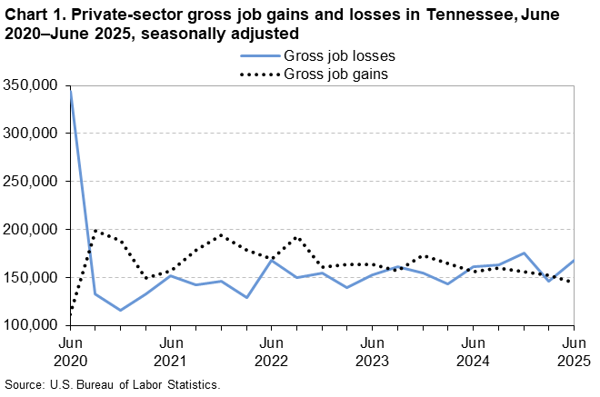 Chart 1. Line chart of gross job gains and losses in Tennessee, June 2020 to June 2025, seasonally adjusted. An accessible version is available in View Chart Data link below the chart. 