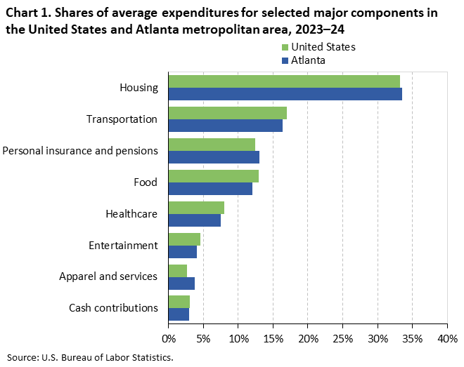Chart 1. Bar chart of household average annual expenditure shares for selected major spending components in the United States and Atlanta metropolitan area, 2023–24. An accessible version is available in View Chart Data link below the chart. Chart 1. Bar chart of household average annual expenditure shares for selected major spending components in the United States and Atlanta metropolitan area, 2023–24. An accessible version is available in View Chart Data link below the chart.