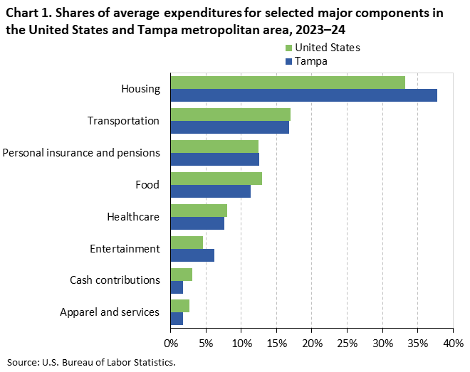 Chart 1. Bar chart of household average annual expenditure shares for selected major spending components in the United States and Tampa metropolitan area, 2023–24. An accessible version is available in View Chart Data link below the chart. Chart 1. Bar chart of household average annual expenditure shares for selected major spending components in the United States and Tampa metropolitan area, 2023–24. An accessible version is available in View Chart Data link below the chart.