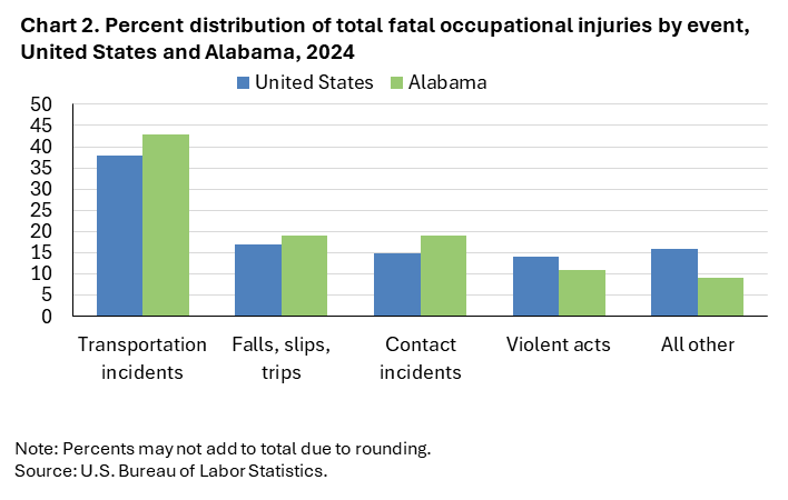 Chart 2. Stacked bar chart of percent distribution of total fatal occupational injuries by event, United States and Alabama, 2024. Accessible version is available in View Chart Data link below the chart. Chart 2. Stacked bar chart of percent distribution of total fatal occupational injuries by event, United States and Alabama, 2024. Accessible version is available in View Chart Data link below the chart.