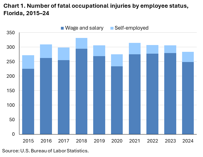 Chart 1. Stacked column chart displaying number of fatal occupational injuries by employee status, Florida, 2015–24. Accessible version is available in View Chart Data link below the chart. Chart 1. Stacked column chart displaying number of fatal occupational injuries by employee status, Florida, 2015–24. Accessible version is available in View Chart Data link below the chart.