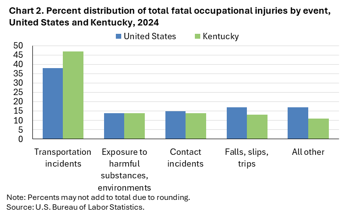 Chart 2. Stacked bar chart of percent distribution of total fatal occupational injuries by event, United States and Kentucky, 2024. Accessible version is available in View Chart Data link below the chart. Chart 2. Stacked bar chart of percent distribution of total fatal occupational injuries by event, United States and Kentucky, 2024. Accessible version is available in View Chart Data link below the chart.