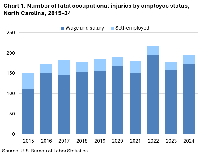 Chart 1. Stacked column chart displaying number of fatal occupational injuries by employee status, North Carolina, 2015–24. Accessible version is available in View Chart Data link below the chart. Chart 1. Stacked column chart displaying number of fatal occupational injuries by employee status, North Carolina, 2015–24. Accessible version is available in View Chart Data link below the chart.
