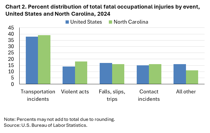 Chart 2. Stacked bar chart of percent distribution of total fatal occupational injuries by event, United States and North Carolina, 2024. Accessible version is available in View Chart Data link below the chart. Chart 2. Stacked bar chart of percent distribution of total fatal occupational injuries by event, United States and North Carolina, 2024. Accessible version is available in View Chart Data link below the chart.