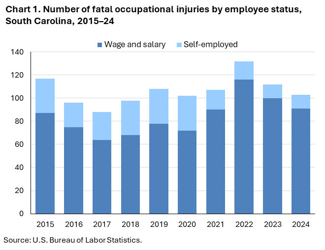 Chart 1. Stacked column chart displaying number of fatal occupational injuries by employee status, South Carolina, 2015–24. Accessible version is available in View Chart Data link below the chart. Chart 1. Stacked column chart displaying number of fatal occupational injuries by employee status, South Carolina, 2015–24. Accessible version is available in View Chart Data link below the chart.